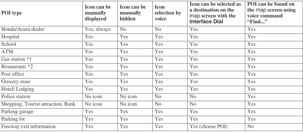 table below shows the features for each icon type. Some Points of Interest (POIs) like Police Stations are not shown as an icon, but you can still locate the nearest one with the voice command, “Find nearest Police station.”