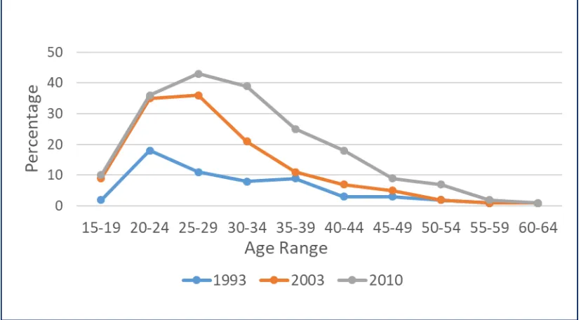 Figure 1.2: Female labour force participation for the years 1993, 2001 and 2010 