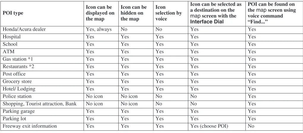 table below shows the features for each icon type. Some Points of Interest (POIs) like Police Stations are not shown as an icon, but you can still locate the nearest one with the voice command, “Find nearest Police station.”