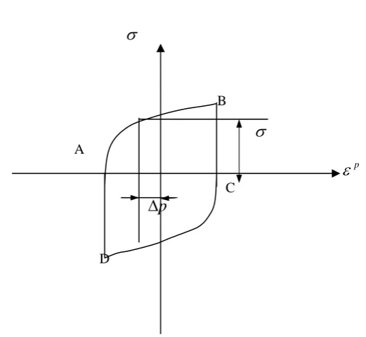 Fig. 1   The schematic figure of the cyclic stress-inelastic strain hysterestic loop 