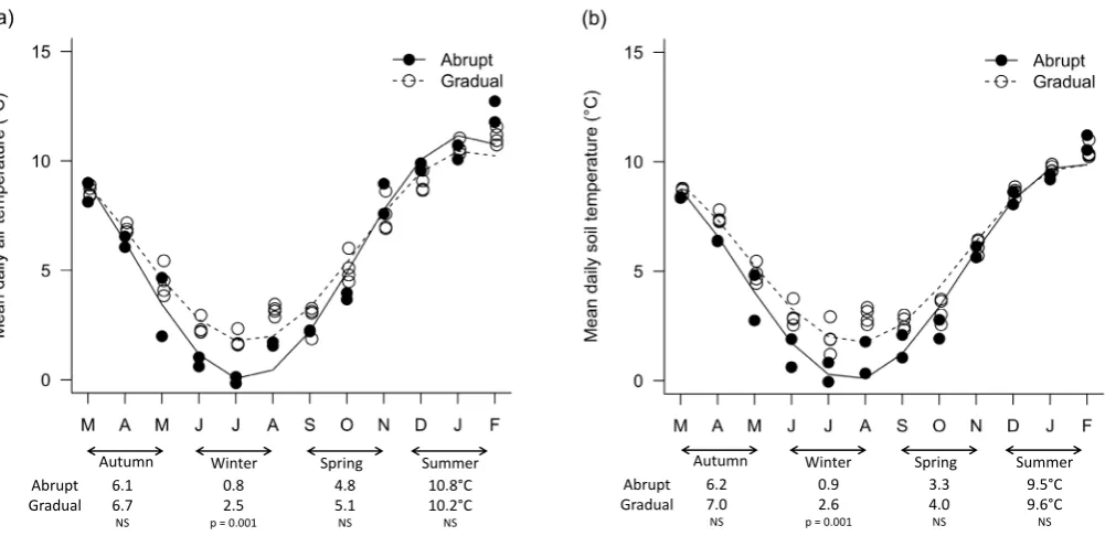 Figure 2. Mean monthly and seasonal air (a) and soil (b) temperatures at the six treeline sites measured in this study