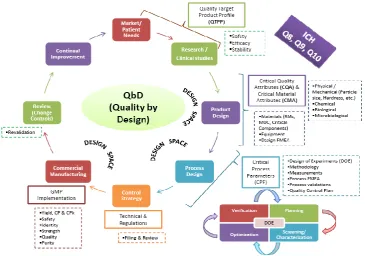 Table 1: Difference between conventional approaches and QbD approaches. 