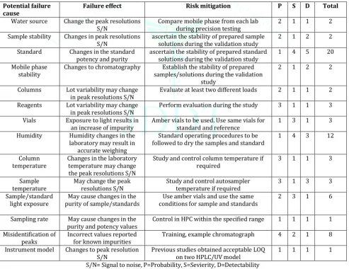 Fig 4: Ishikawa cause-and-effect fish-bone diagram for a liquid chromatographic method development 