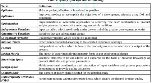 Fig 5: Design of experiments (DoE) optimization methodologies