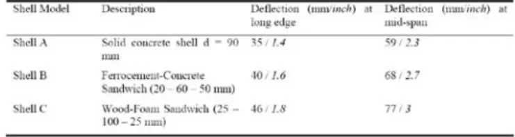 Table 1: Comparative Shell Study: Deﬂections