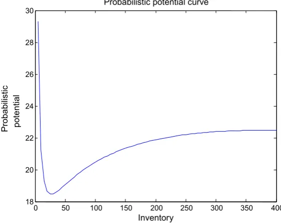 Fig. 3 Plot of probabilistic potential, φ(x)