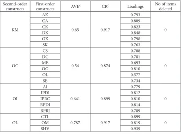 Table 5. Latent variable correlation – Discriminant validity assessment using Fornell’s and Larcker’s (1981) criteria