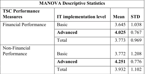 Table 2: MANOVA Descriptive Statistics 
