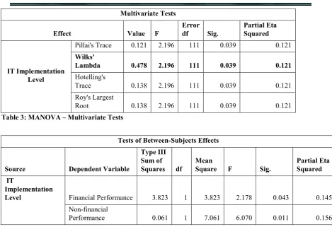 Table 4: MANOVA – Tests of Between-Subjects Effects 