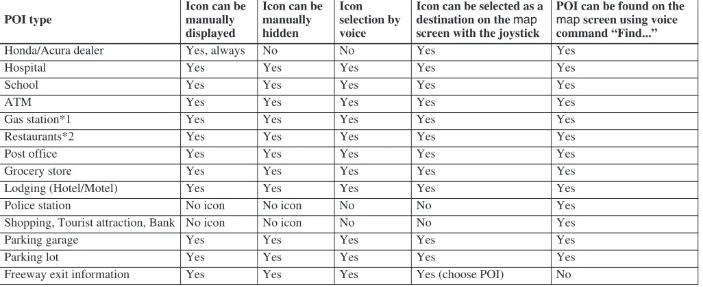 table below shows the features for each icon type. Some Points of Interest (POIs) like Police Stations are not shown as an icon, but you can still locate the nearest one with the voice command, “Find nearest Police station.”