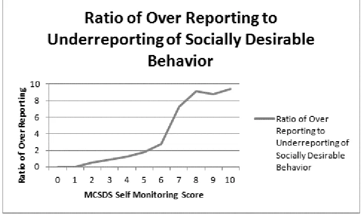 Figure 3.3.  Ratio of reporting by MCSDS score. 