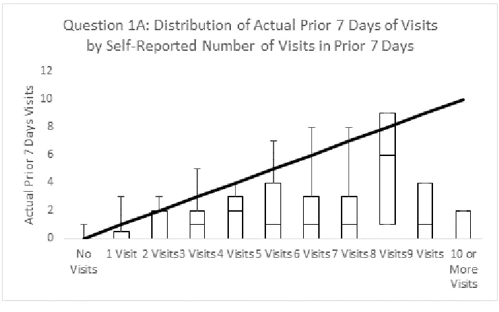 Figure 4.5.  Question 1A by reference period. 
