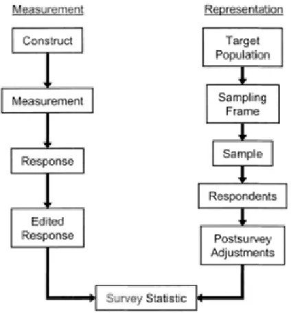 Figure 2.1.  The survey life cycle. 