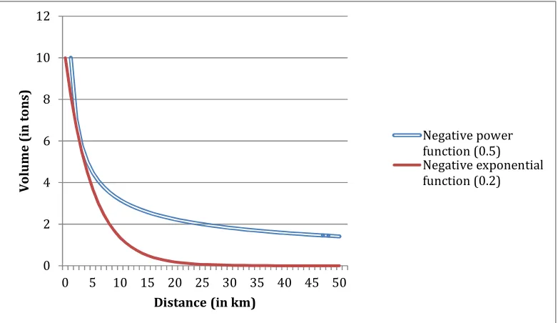 Figure 1.1: Example of negative power function and negative exponential function 