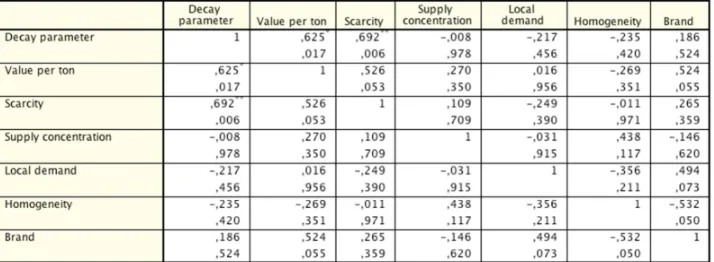 Table 4.4: Correlation coefficient table after the univariate analysis (left) 