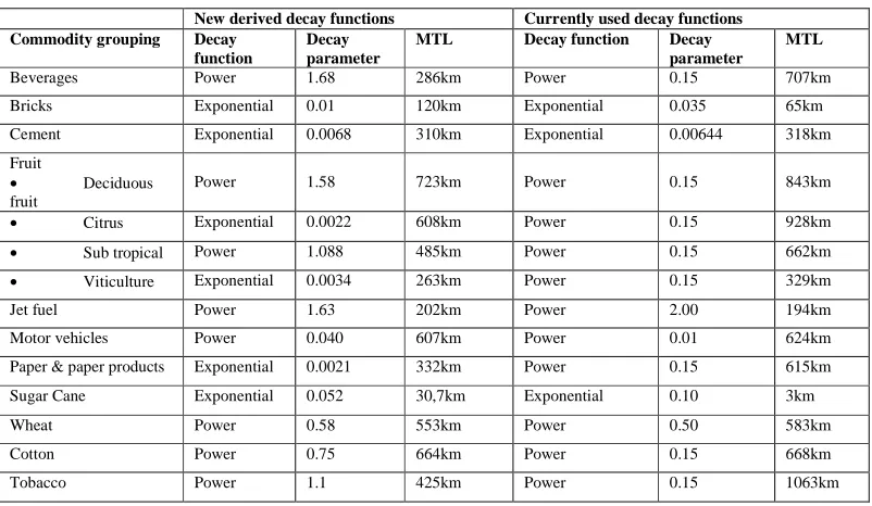 Table 5.3: New derived vs. currently used decay functions 