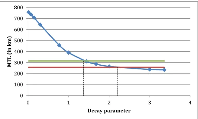 Table 5.4: Robustness analysis for the new derived decay parameters 