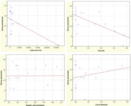 Figure 6.1: Correlation analysis between the new derived decay parameters and possible influencing factors* 