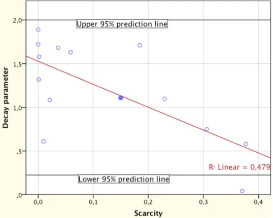 Table 6.7: 95%-prediction intervals for the regression model  