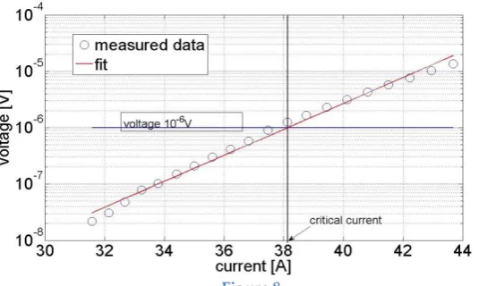 Figure 8 determination of the critical current 