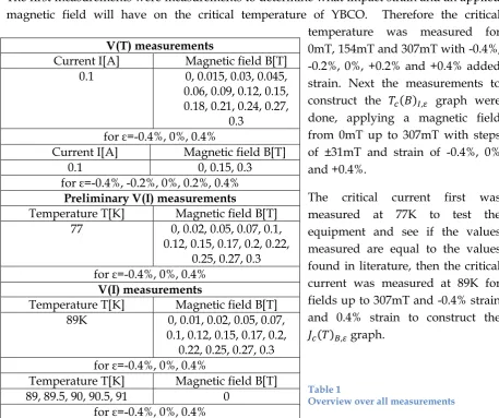 Table 1 Overview over all measurements 