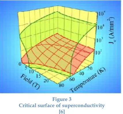 Figure 3 Critical surface of superconductivity  
