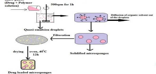 Fig.4: Preparation of microsponges by quasi-emulsion solvent diffusion method25 