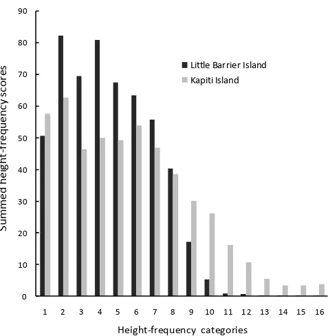 Figure 3We found a positive association between habitat complexity and fledging success, with nests in older and more structurally diverse habitats fledging more chicks