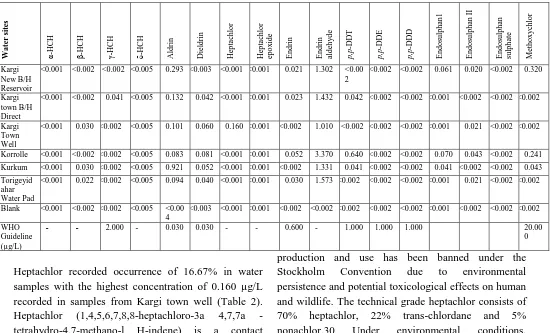 Table 2. Mean concentrations of organochlorine pesticide residues in water samples from Kargi, Marsabit County (µg/L) 