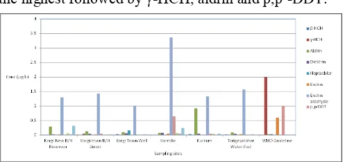 Figure 2 shows the comparison of pesticides residue levels in water from different sites