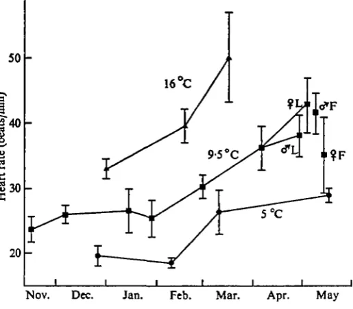 Fig. 3. Resting ventilatory frequency (mean ± 9 5 % confidence limits) of adult Lampetrafluviatilis recorded at 5, 9-5 and 16 °C