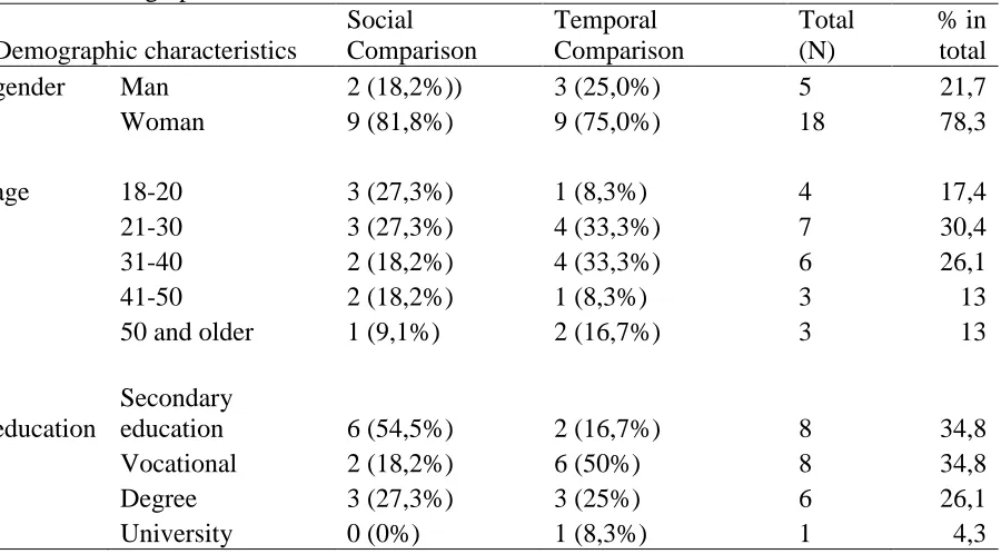 Table 1 Demographic characteristics Social 