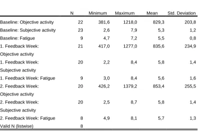 Table 2 Average score of objective- & subjective activity and fatigue during the three experimental weeks 
