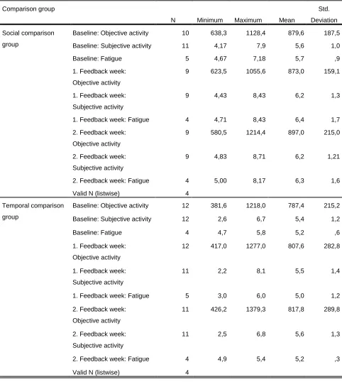 Table 3 Average score of objective- & subjective activity and fatigue during the three experimental weeks split in comparison group 