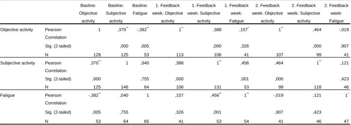 Table 4 Correlation of objective- & subjective activity and fatigue during the three experimental weeks 