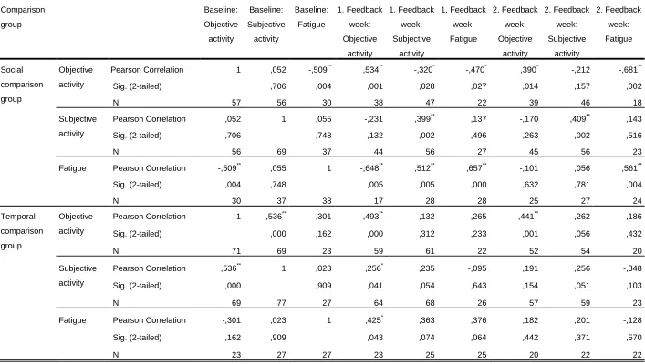 Table 5 Correlation of objective- & subjective activity and fatigue during the three experimental weeks split in comparison group 