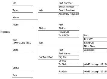 Figure 3-2.  Menu Tree for Octal E&M Module Menu