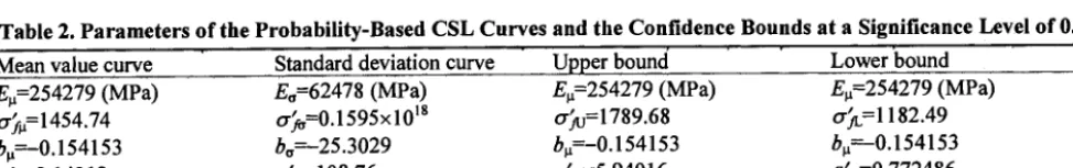 Table 2. Parameters of the Probability-Based CSL Curves and the Confidence Bounds at a Significance Level of 0.05 
