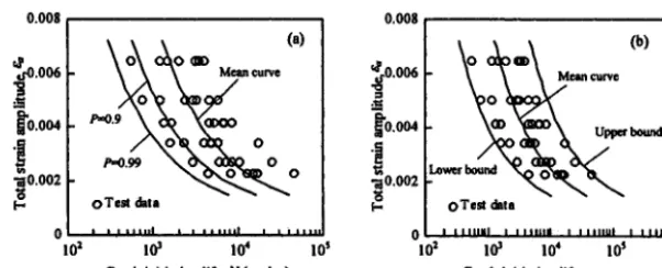 Fig. 5 Fitted Effects of (a) the Probability-Based CSL Curves and (b) the Confidence Bounds at a Significance Level of 0.05 (P-Survival Probability) 
