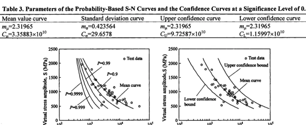 Table 3. Parameters of the Probability-Based S-N Curves and the Confidence Curves at a Significance Level of 0.05 , 