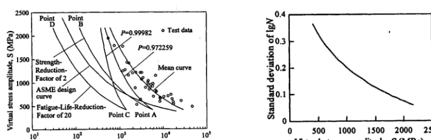 Fig. 8 Curves of the Reduction Factors of 2 on Stress and 20 on Cycles (P-Survival Probability) Fig