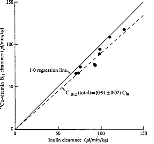 Fig. 1. Relationship between the simultaneously measured renal clearance rates of 14C-inulin(abscissa) and "Co-vitamin Bit (ordinate) in Necturus maculosus.