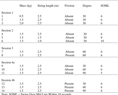 Table 3: Experiments per Session with Values for the Variables in the Pendulum Task 