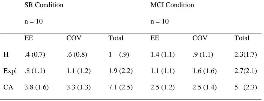 Table 5: Averages of Correct Answers Given, Hints and Explanations Needed During 