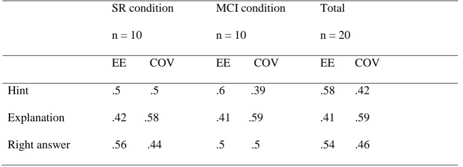 Table 6  Fractions of Correct Answers Given, Hints and Explanations Needed During Individual  