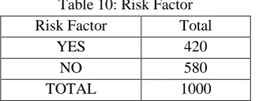 Table 10: Risk Factor 