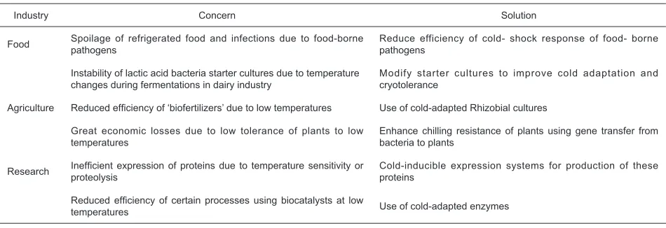 Table 1.  Commercial signiﬁ cance of study of cold-shock response