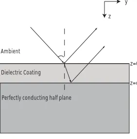 Figure 1: Interrogating high frequency wave impinging (angle of incidence φ) on coated(thickness d) perfectly conducting surface