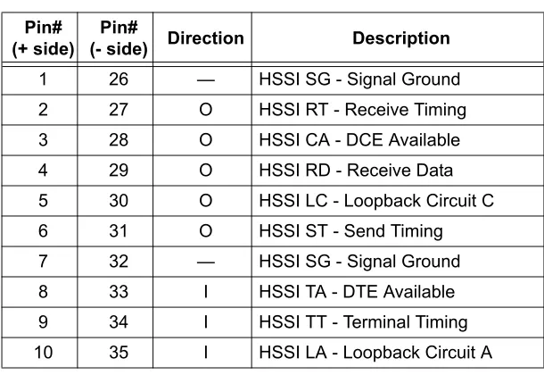 Table 27.  HSSI/V.35 Connection Pinout  