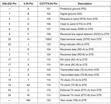 Table 29.  EIA-232 and V.35 Connection Pinouts 